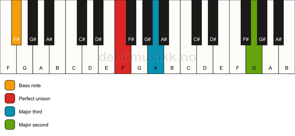Piano keyboard showing the notes for a F add9(no5)/F# chord