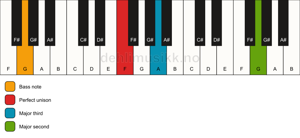 Piano keyboard showing the notes for a F add9(no5)/G chord