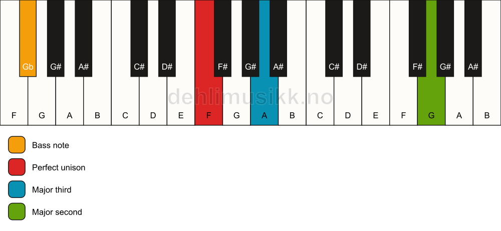 Piano keyboard showing the notes for a F add9(no5)/Gb chord