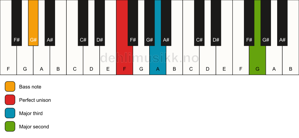 Piano keyboard showing the notes for a F add9(no5)/G# chord