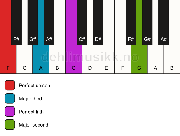 Piano keyboard showing the notes for a F add9 chord