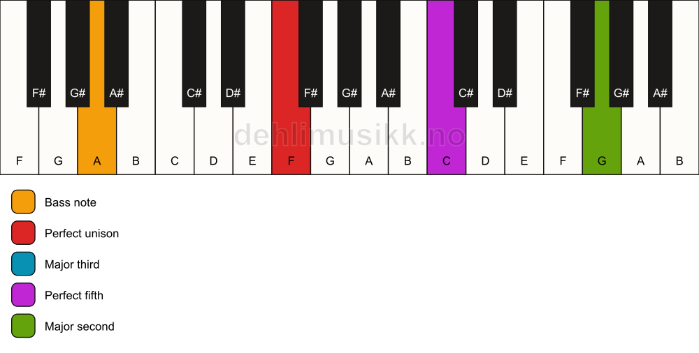 Piano keyboard showing the notes for a F add9/A chord