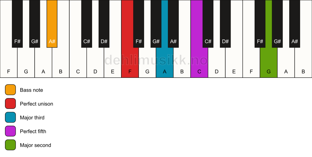 Piano keyboard showing the notes for a F add9/A# chord