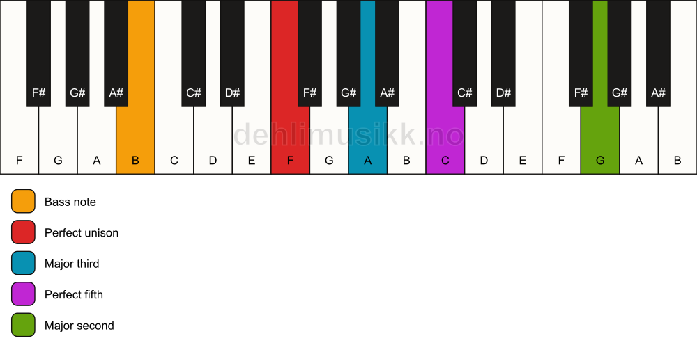 Piano keyboard showing the notes for a F add9/B chord
