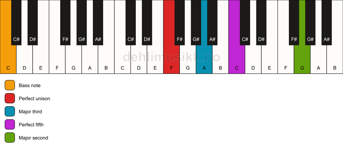 Piano keyboard showing the notes for a F add9/C chord