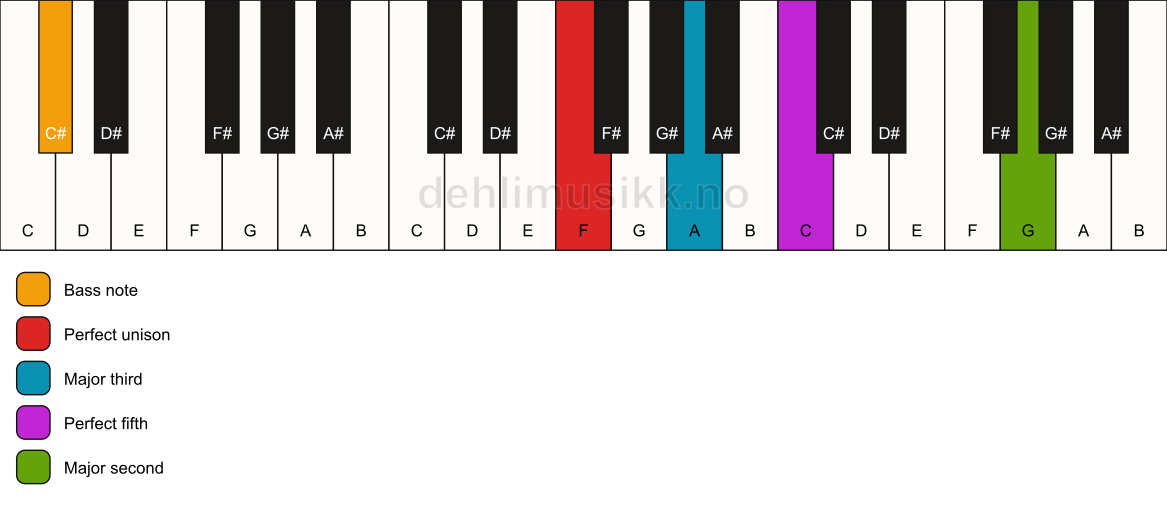 Piano keyboard showing the notes for a F add9/C# chord