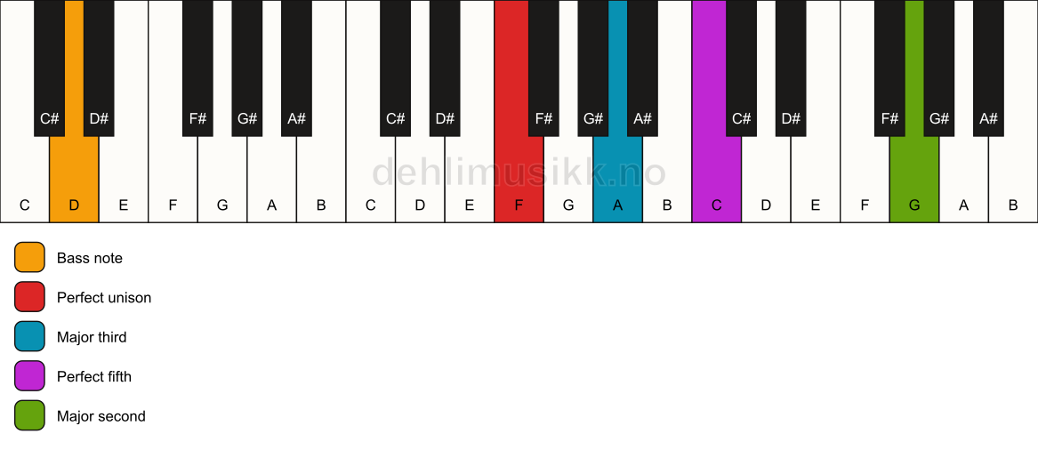 Piano keyboard showing the notes for a F add9/D chord