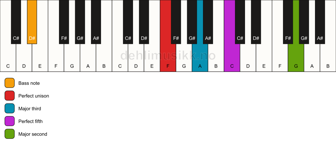 Piano keyboard showing the notes for a F add9/D# chord