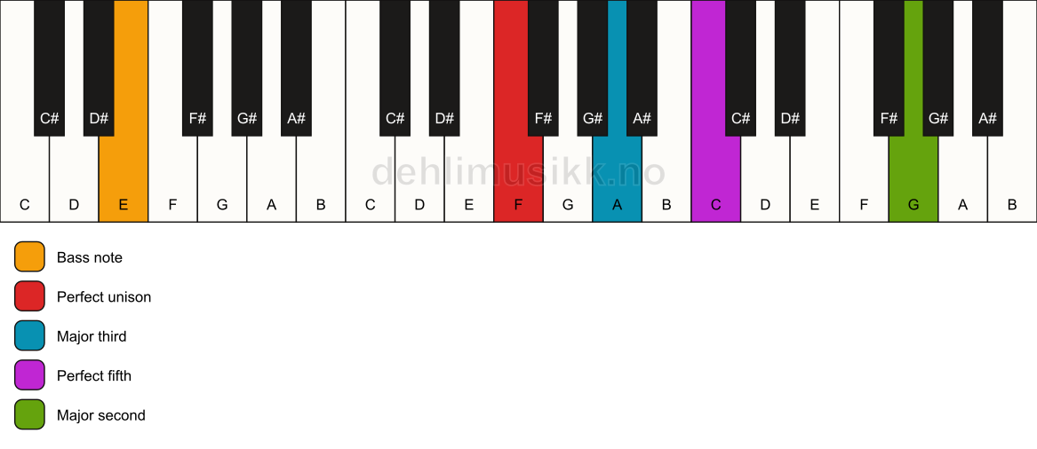 Piano keyboard showing the notes for a F add9/E chord