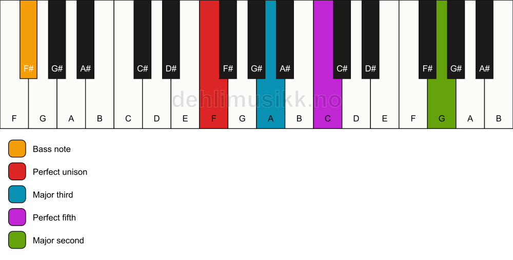 Piano keyboard showing the notes for a F add9/F# chord