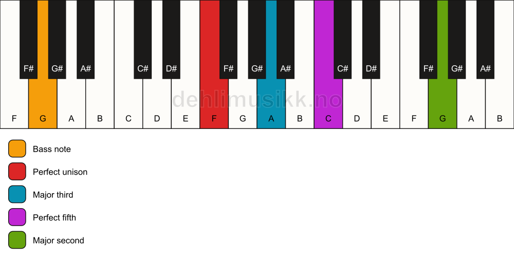 Piano keyboard showing the notes for a F add9/G chord