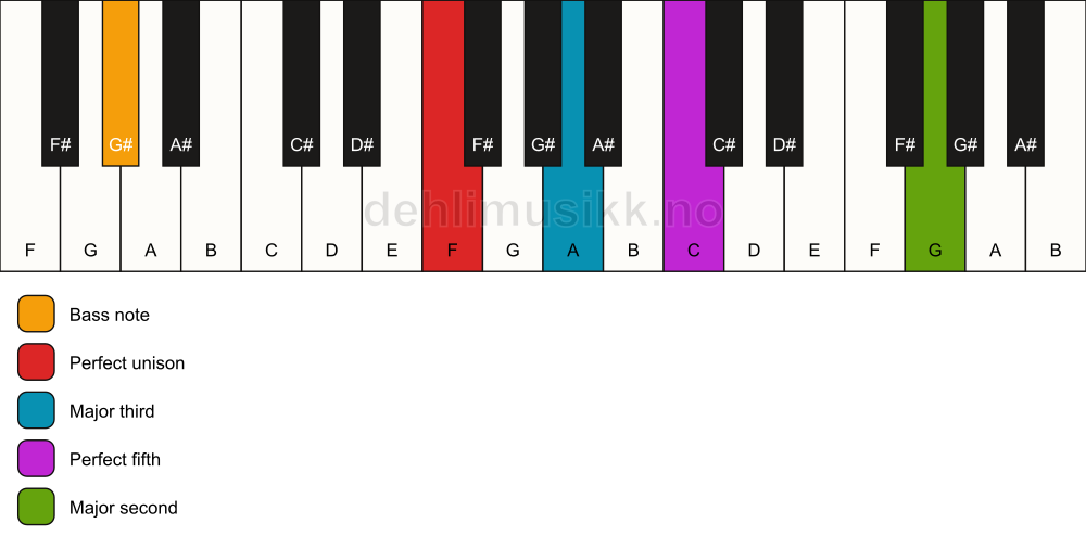 Piano keyboard showing the notes for a F add9/G# chord