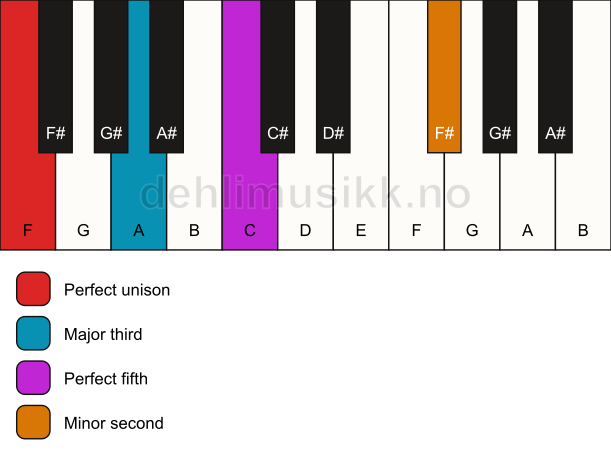 Piano keyboard showing the notes for a F addb9 chord