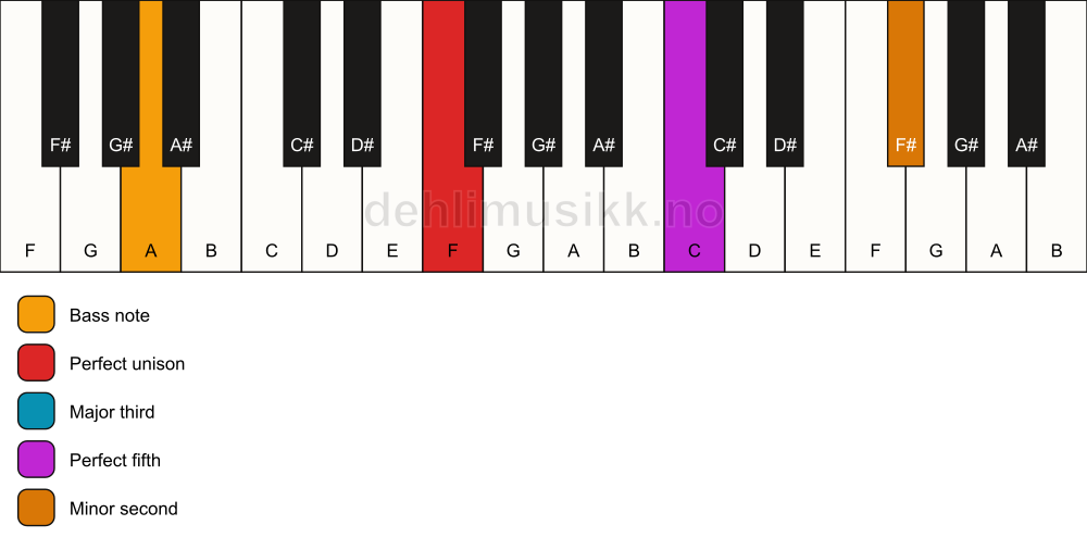 Piano keyboard showing the notes for a F addb9/A chord