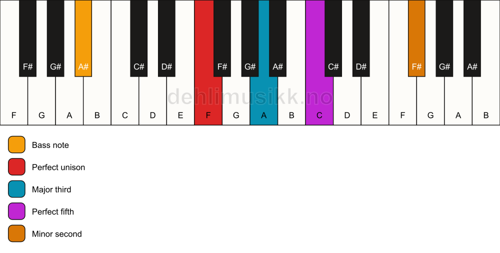 Piano keyboard showing the notes for a F addb9/A# chord