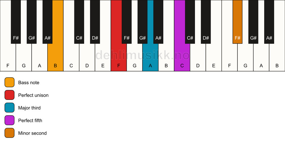 Piano keyboard showing the notes for a F addb9/B chord