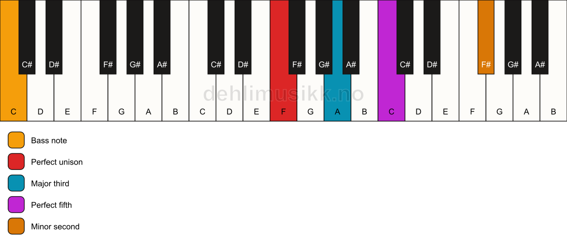 Piano keyboard showing the notes for a F addb9/C chord