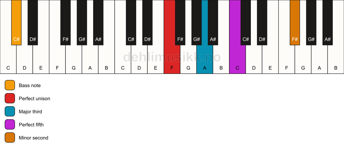 Piano keyboard showing the notes for a F addb9/C# chord