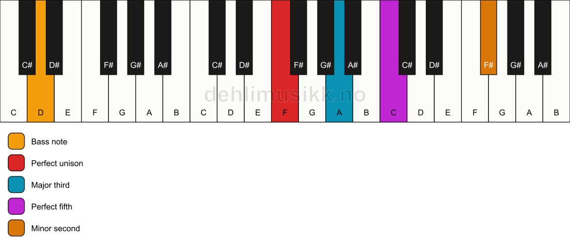 Piano keyboard showing the notes for a F addb9/D chord