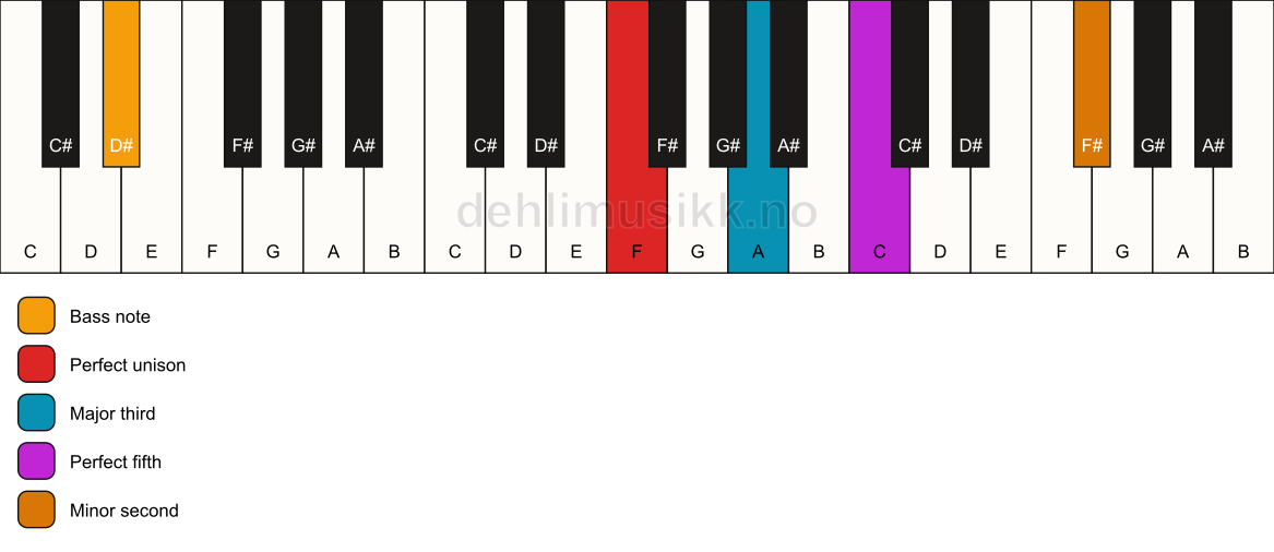 Piano keyboard showing the notes for a F addb9/D# chord