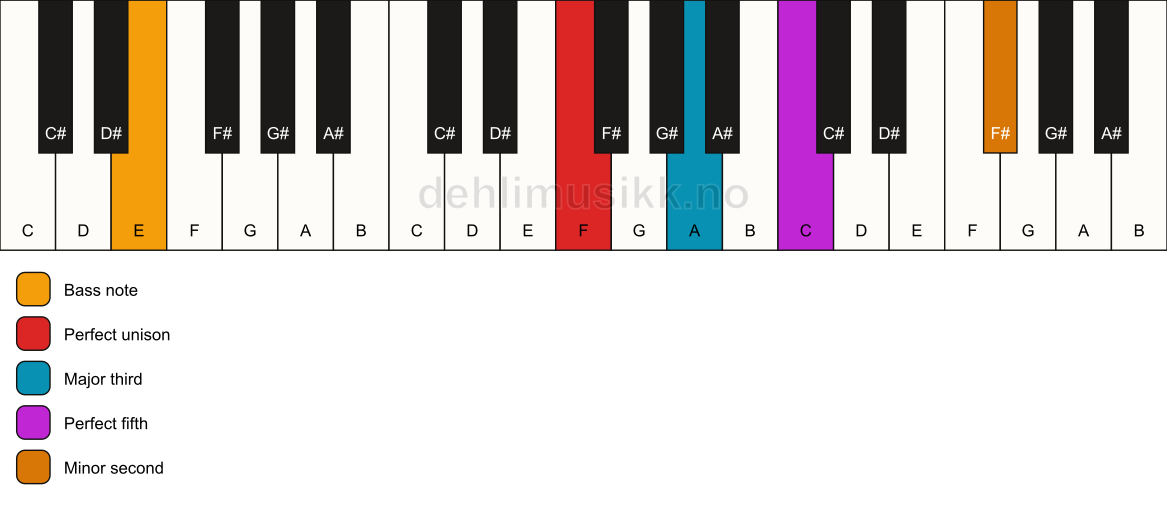 Piano keyboard showing the notes for a F addb9/E chord