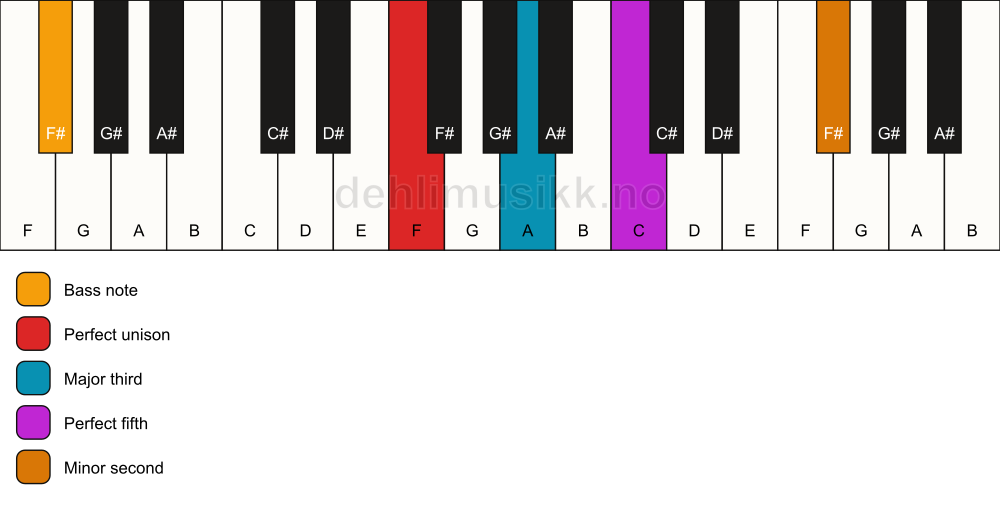 Piano keyboard showing the notes for a F addb9/F# chord