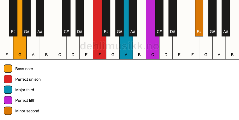 Piano keyboard showing the notes for a F addb9/G chord