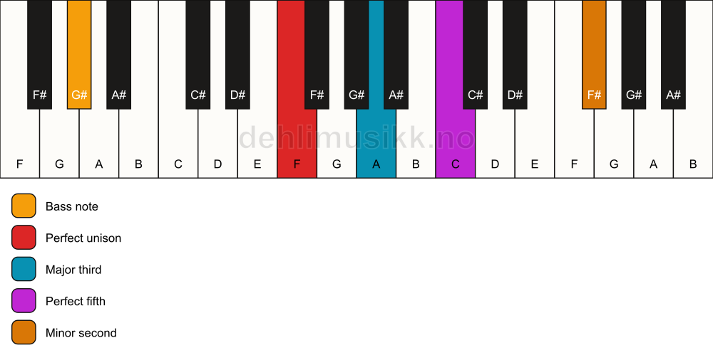 Piano keyboard showing the notes for a F addb9/G# chord