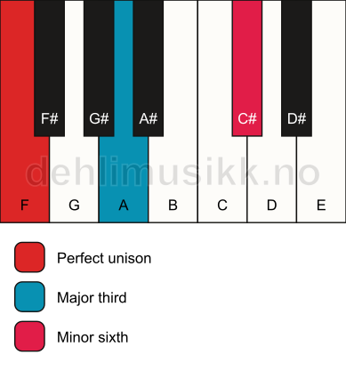 Piano keyboard showing the notes for a F aug chord