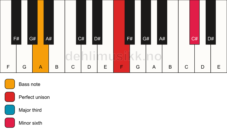 Piano keyboard showing the notes for a F aug/A chord