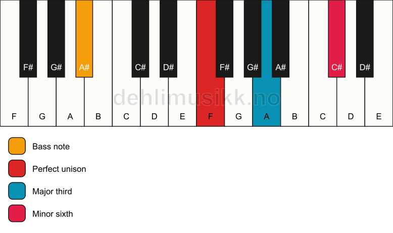 Piano keyboard showing the notes for a F aug/A# chord