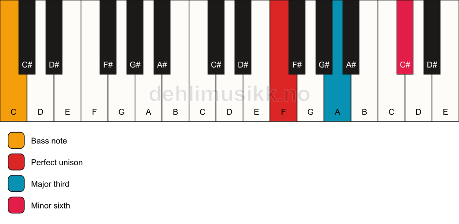 Piano keyboard showing the notes for a F aug/C chord