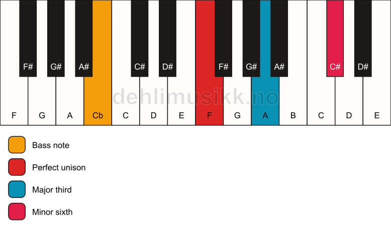 Piano keyboard showing the notes for a F aug/Cb chord