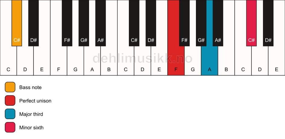 Piano keyboard showing the notes for a F aug/C# chord