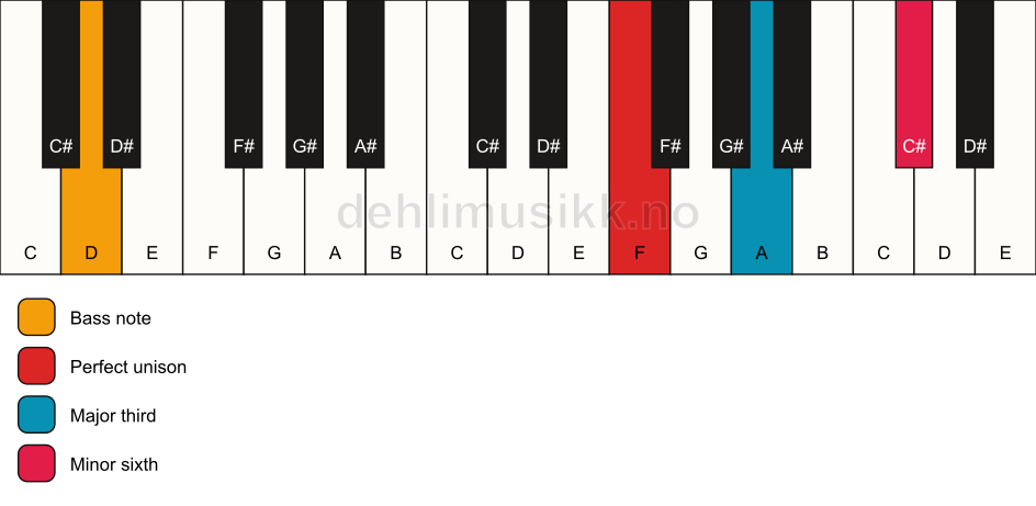 Piano keyboard showing the notes for a F aug/D chord