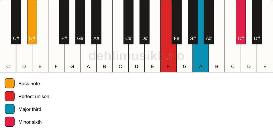 Piano keyboard showing the notes for a F aug/D# chord