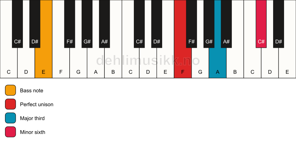 Piano keyboard showing the notes for a F aug/E chord