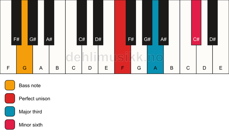Piano keyboard showing the notes for a F aug/G chord