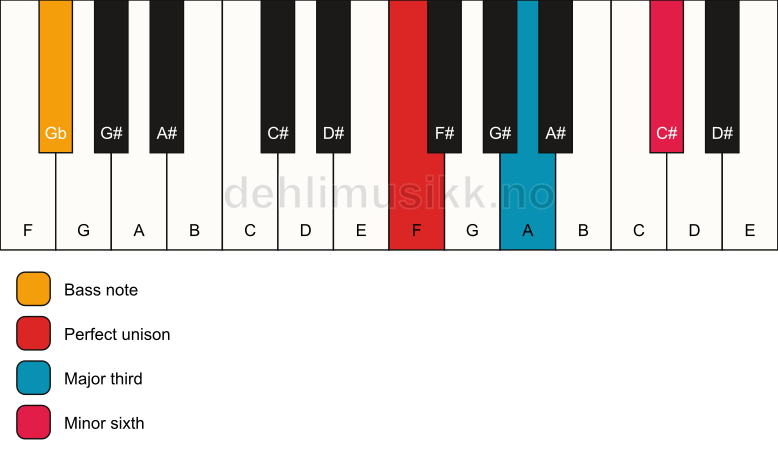 Piano keyboard showing the notes for a F aug/Gb chord