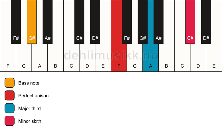 Piano keyboard showing the notes for a F aug/G# chord