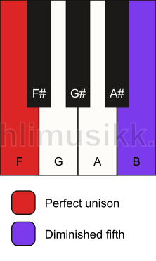 Piano keyboard showing the notes for a F dim(no3) chord