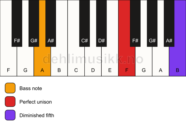 Piano keyboard showing the notes for a F dim(no3)/A chord
