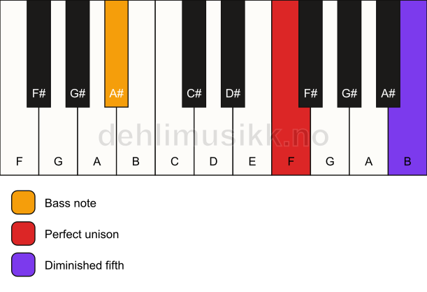 Piano keyboard showing the notes for a F dim(no3)/A# chord