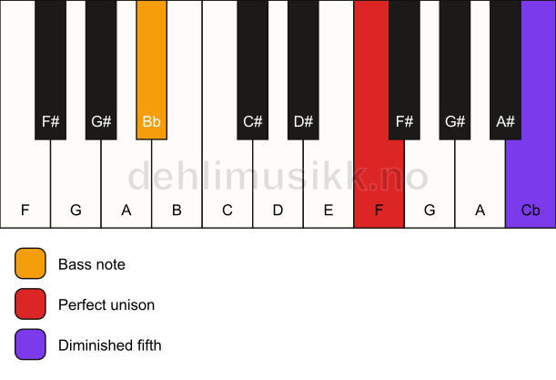 Piano keyboard showing the notes for a F dim(no3)/Bb chord
