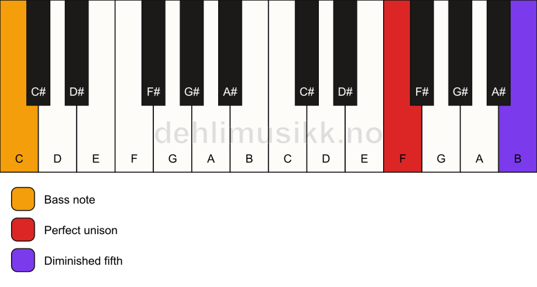 Piano keyboard showing the notes for a F dim(no3)/C chord