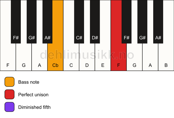 Piano keyboard showing the notes for a F dim(no3)/Cb chord