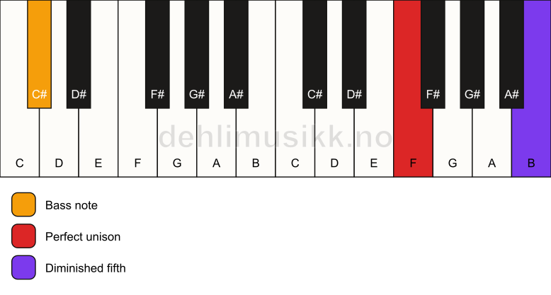 Piano keyboard showing the notes for a F dim(no3)/C# chord