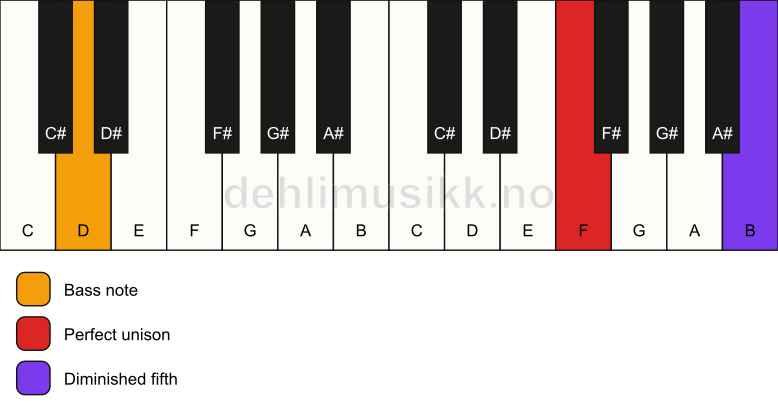 Piano keyboard showing the notes for a F dim(no3)/D chord