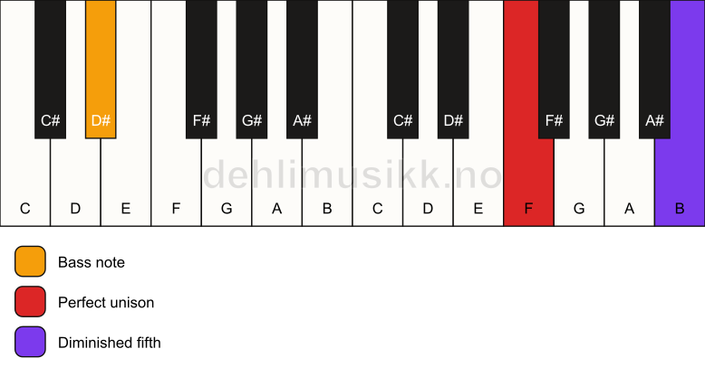 Piano keyboard showing the notes for a F dim(no3)/D# chord