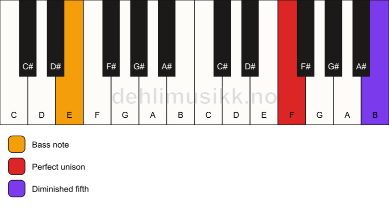 Piano keyboard showing the notes for a F dim(no3)/E chord